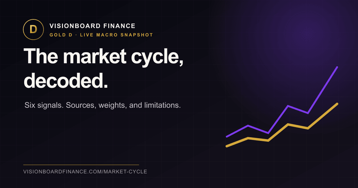 VisionBoard Finance market-cycle research card: six signals, sources, weights, and limitations
